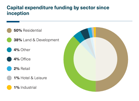 Capital expenditure by sector since inception