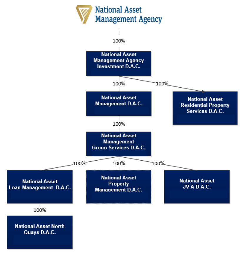 Infographic displaying NAMA Group Structure