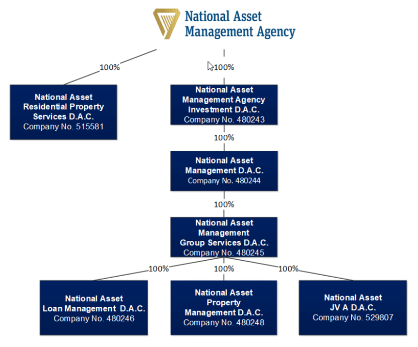 Infographic displaying NAMA Group Structure